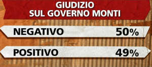 governo monti