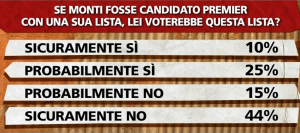 lista monti