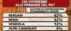 sondaggio ipsos