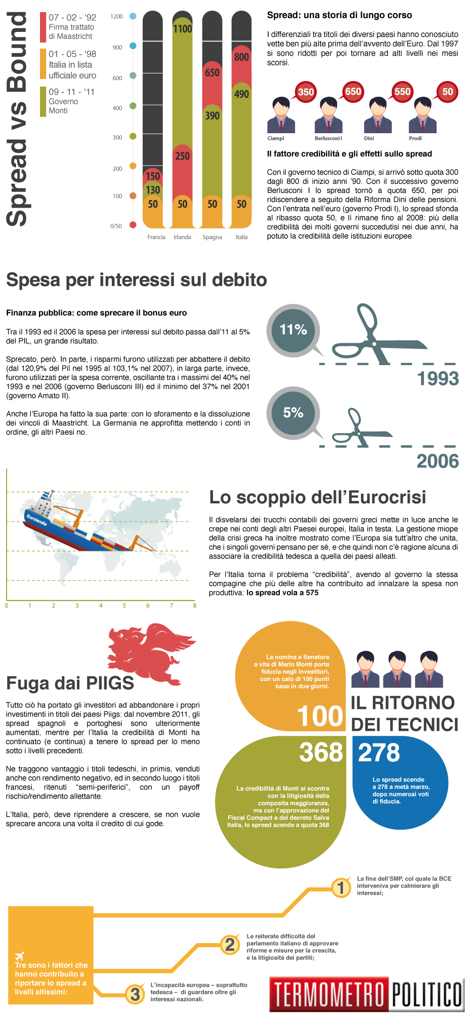 lo spread e il governo monti