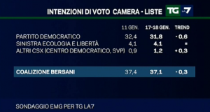 sondaggio emg tgla7 21gen1