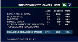 sondaggio emg tgla7 21gen2