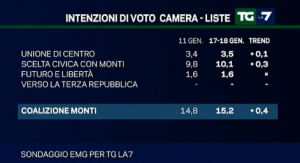 sondaggio emg tgla7 21gen3