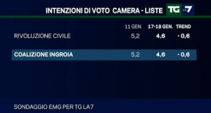 sondaggio emg tgla7 21gen5