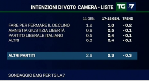 sondaggio emg tgla7 21gen6