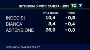 sondaggio emg tgla7 21gen7