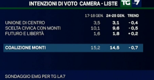 sondaggio emg tgla7 28gen2