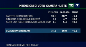 sondaggio emg tgla7 28gen4