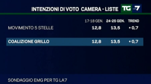 sondaggio emg tgla7 28gen5