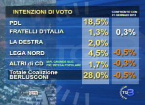 sondaggio ipr tg3 29gen