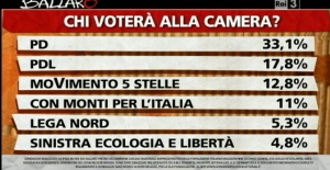 sondaggio ipsos ballaro 22gen1