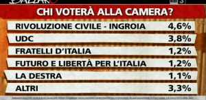 sondaggio ipsos ballaro 22gen2