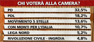 sondaggio ipsos intenzioni di voto 29gen