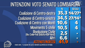 sondaggio ispo senato lombardia 29gen