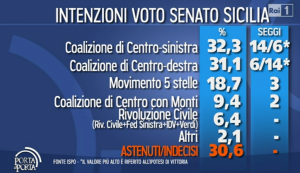sondaggio ispo senato sicilia 29gen