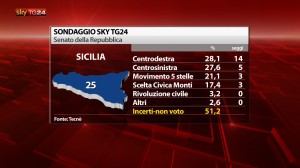 sondaggio tecne sky 28gen4