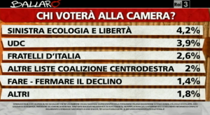 sondaggio ballaro ipsos 5feb