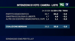 sondaggio emg intenzioni di voto 4feb