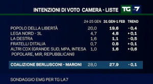 sondaggio emg intenzioni di voto 4feb2