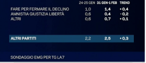 sondaggio emg intenzioni di voto 4feb6