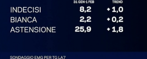 sondaggio emg intenzioni di voto 4feb7