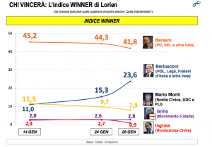 sondaggio lorien 1feb2