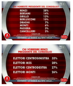 sondaggio agora renzi