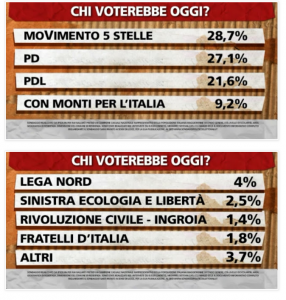 sondaggio ipsos