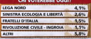 sondaggio ipsos ballarò