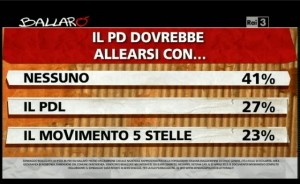 sondaggio ipsos ballarò, alleanze PD