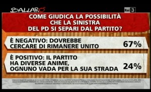 sondaggio ipsos ballarò, scissione pd