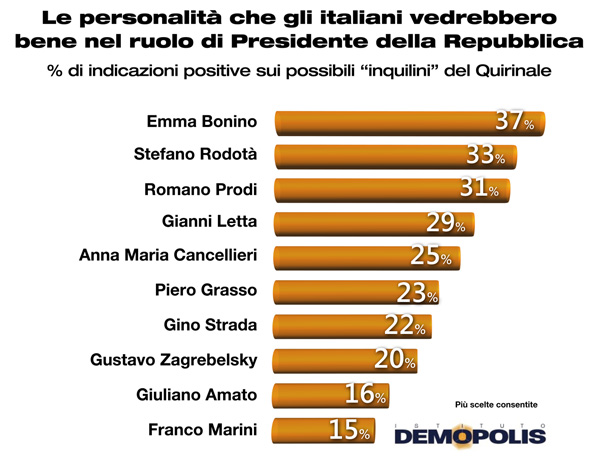 Preferenze degli Italiani per il Presidente della Repubblica