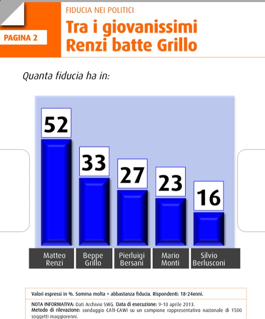 fiducia nei leader