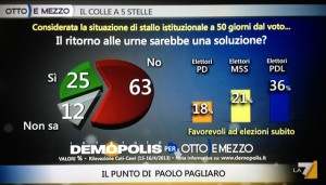sondaggi demopolis ottoemezzo, gli italiani non vorrebbero un ritorno alle urne