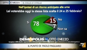 sondaggi demopolis per ottoemezzo, cambiamento nell'intenzione di voto