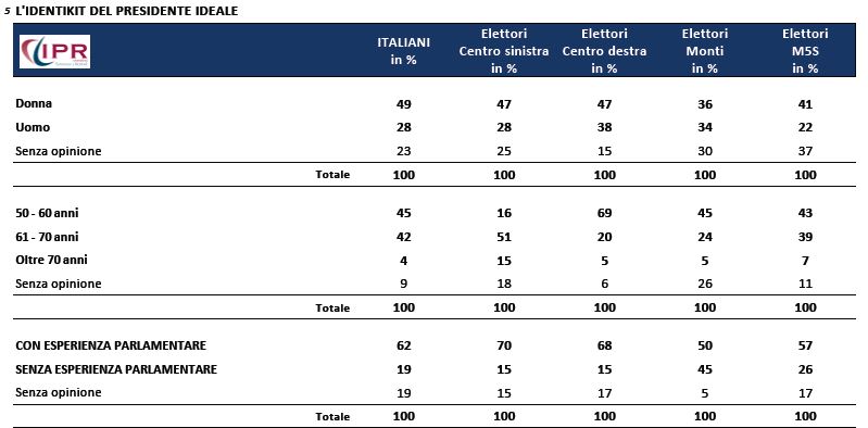 sondaggio ipr, identikit del presidente della repubblica ideale