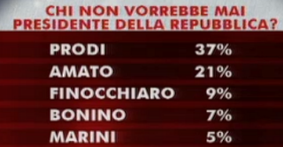 sondaggio swg prodi presidente più sgradito