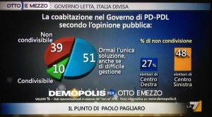 sondaggio-demopolis-governo-larghe-intese