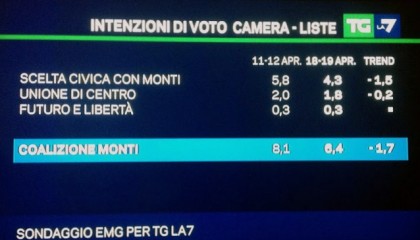 sondaggio emg mentana