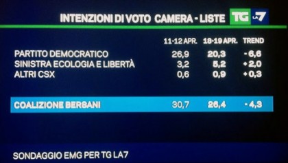 sondaggio emg mentana