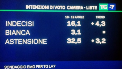 sondaggio emg mentana