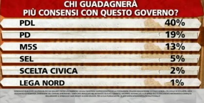 sondaggio-ipsos-ballaro'-governo