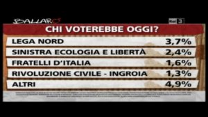 sondaggio ipsos intenzioni