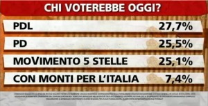 Sondaggio Ipsos a Ballaro, intenzioni di voto ai partiti il 30/04.