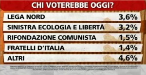 Sondaggio Ipsos a Ballaro, intenzioni di voto ai partiti del 30/04.