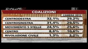 sondaggio ipsos ballarò