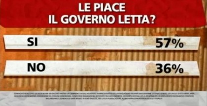 sondaggio-ipsos-governo-letta