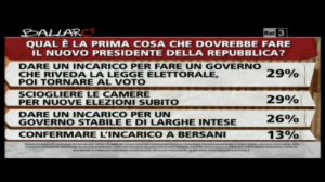 Sondaggio ipsos a ballarò, presidente della repubblica. compiti immediati