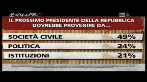 Sondaggio Ipsos a Ballarò, presidente della repubblica