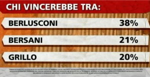 sondaggio ipsos berlusconi aprile